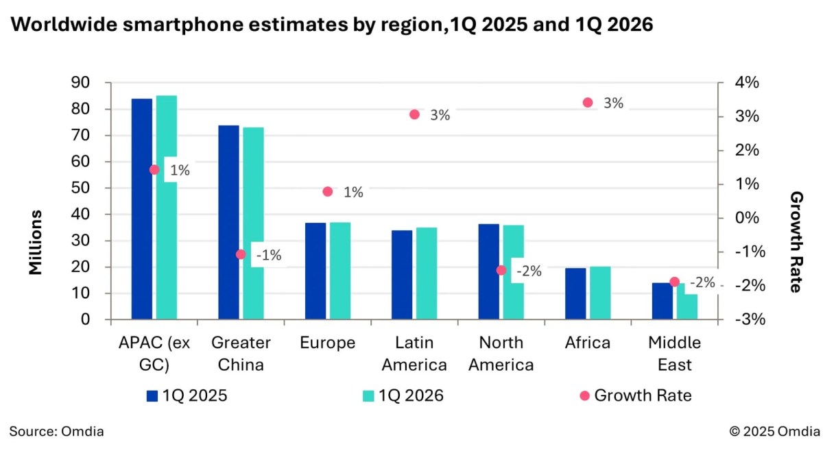 Omdia : les livraisons mondiales de smartphones ont augmenté de 1 % au premier trimestre, alimentées par la poussée de l'offre