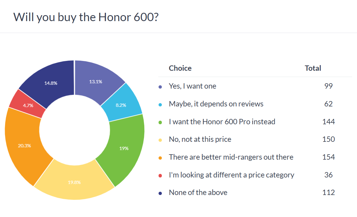 Honorez les résultats du sondage 600