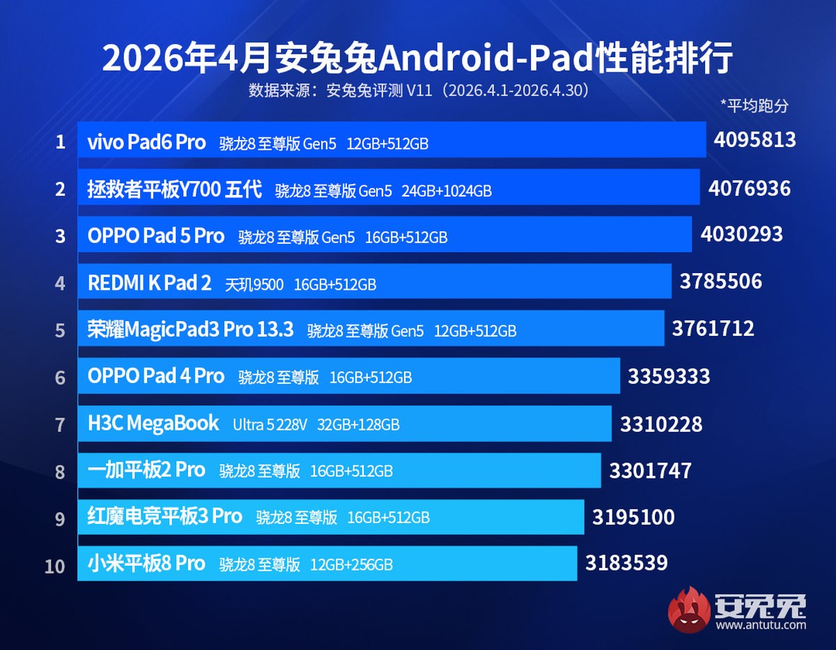 Les résultats AnTuTu du mois d'avril sont arrivés, iQOO est en tête du classement des smartphones