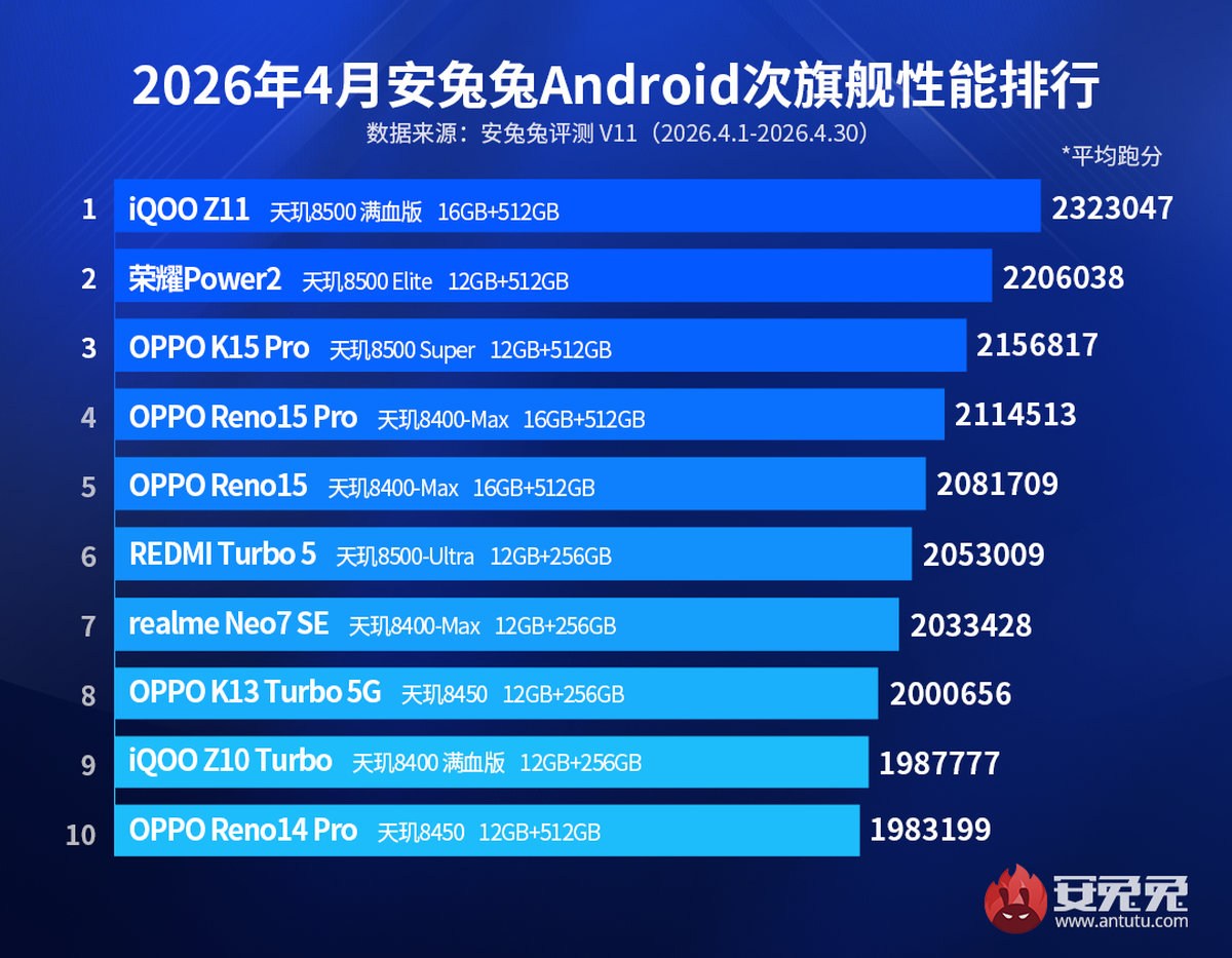 Les résultats AnTuTu du mois d'avril sont arrivés, iQOO est en tête du classement des smartphones