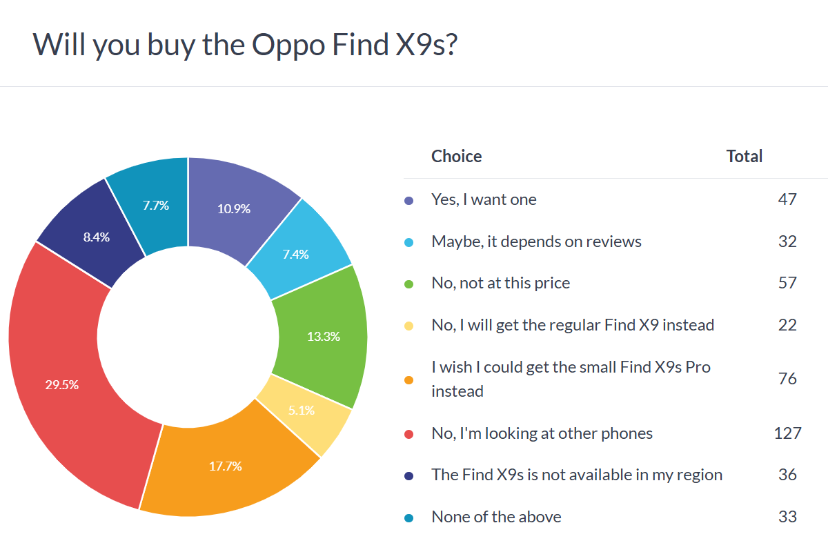 Résultats du sondage Oppo Find X9s
