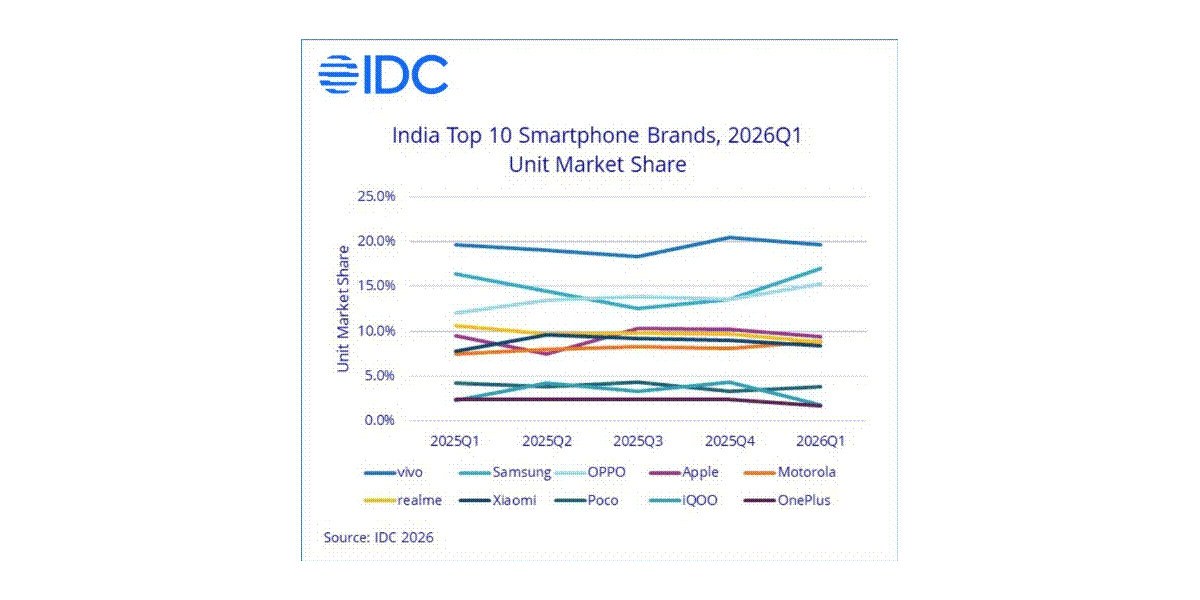 IDC : le marché indien des smartphones a baissé de 4,1 % au premier trimestre, Vivo domine toujours
