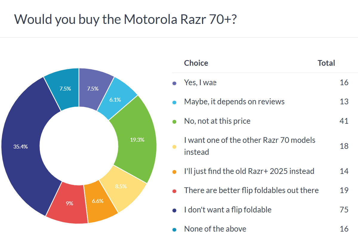 Résultats du sondage Motorola Razr 70+ (Razr+ 2026)