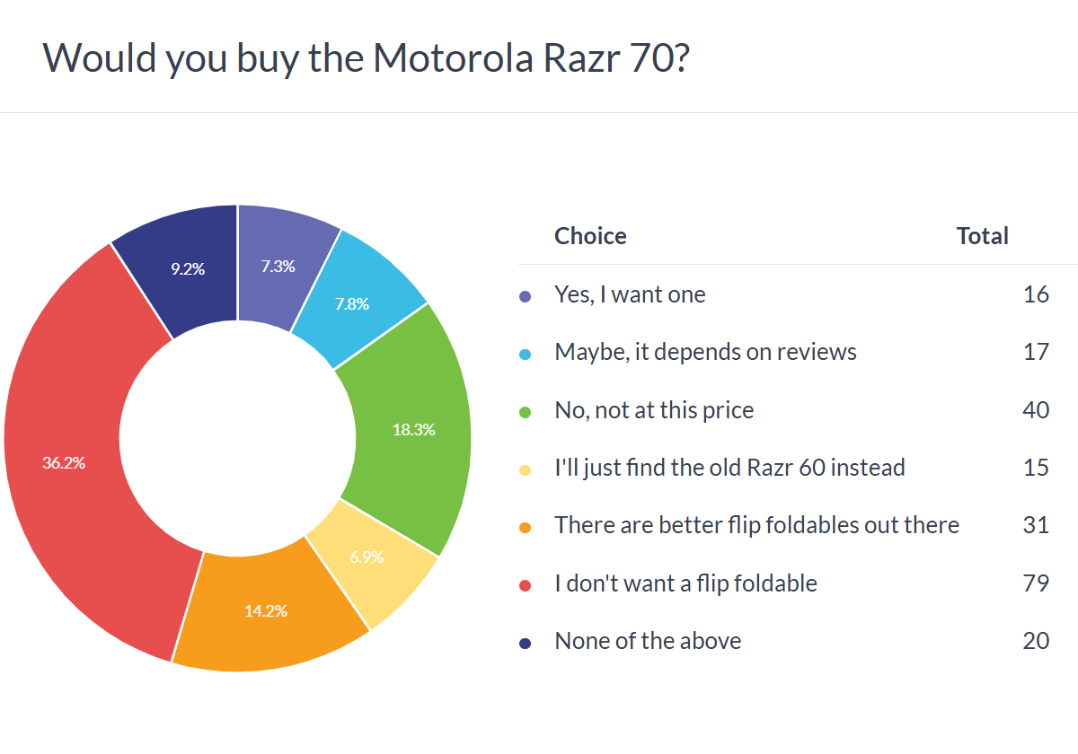 Résultats du sondage Motorola Razr 70 (Razr 2026)