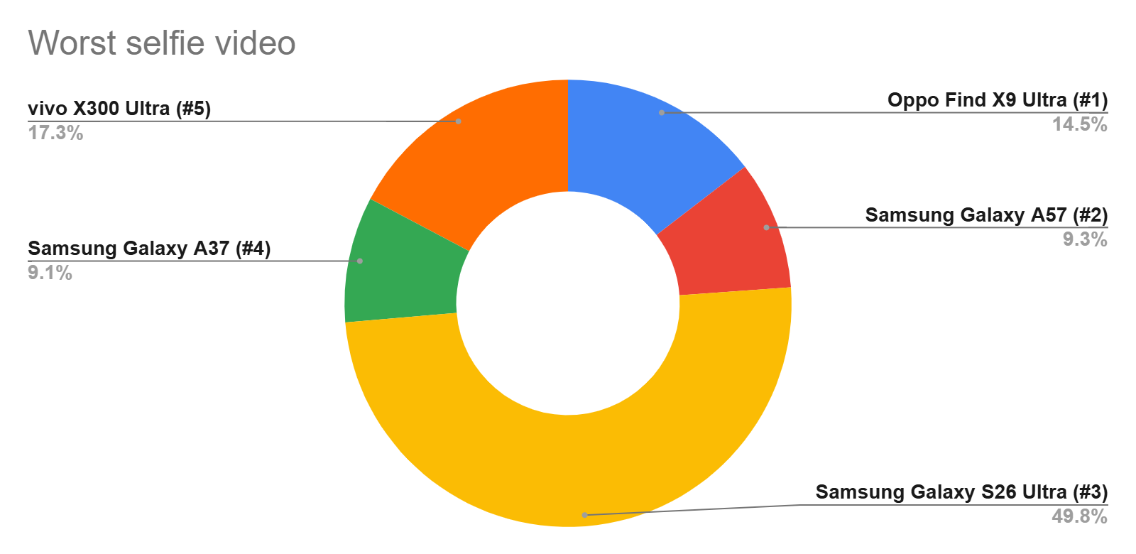 Le Samsung Galaxy S26 Ultra a été élu comme ayant les pires vidéos de selfie des cinq