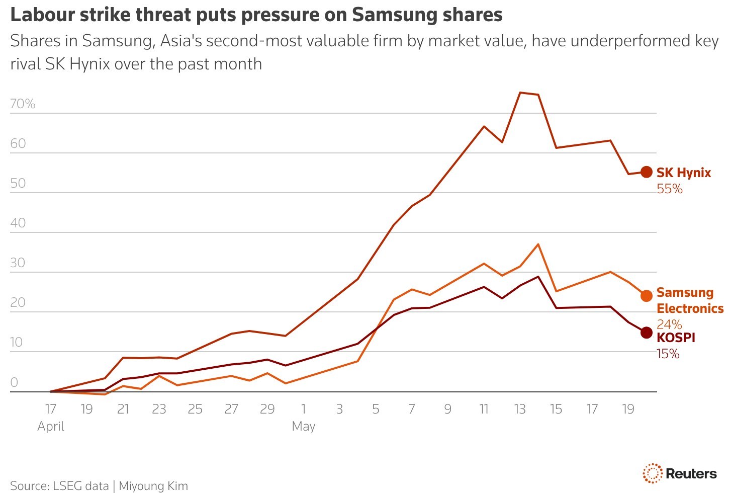 Cours des actions Samsung et SK Hynix au cours des trois derniers mois (source : Reuters)