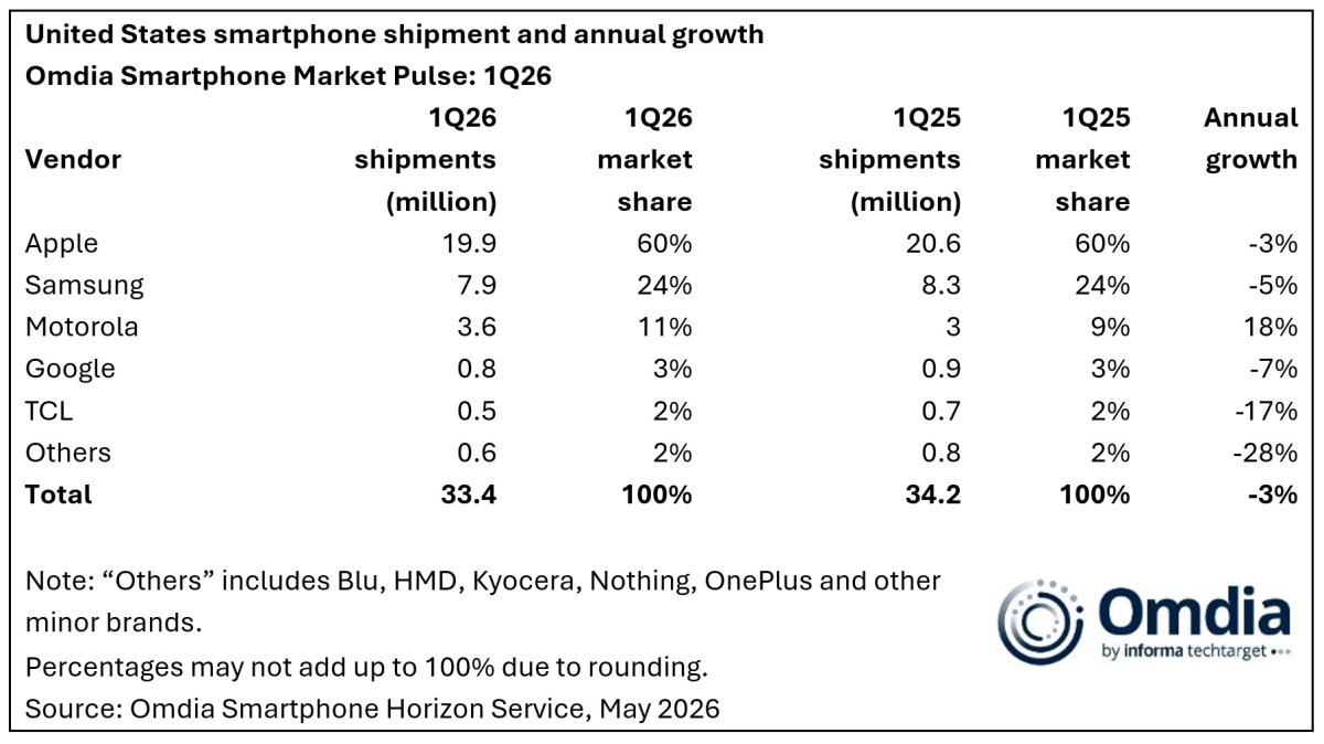Le marché américain des smartphones recule de 3 % au premier trimestre, on s'attend à une nouvelle baisse en 2026