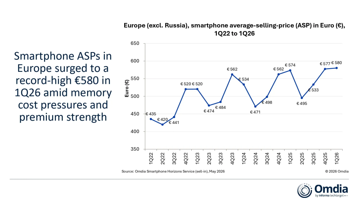 Le prix de vente moyen d'un smartphone neuf en Europe atteint un record de 580 €