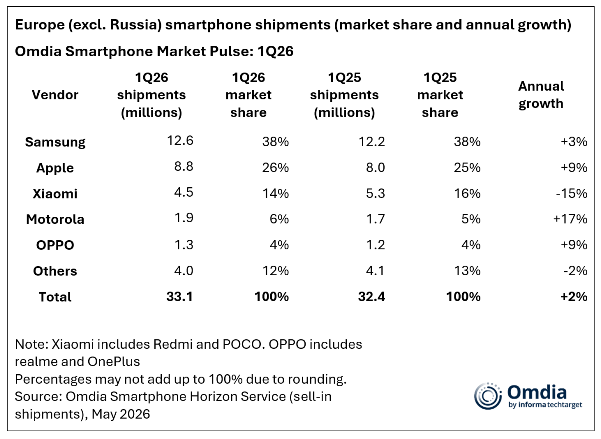 Omdia : le marché européen des smartphones a augmenté de 2 % au premier trimestre, mais devrait chuter de 12 % sur l'ensemble de 2026