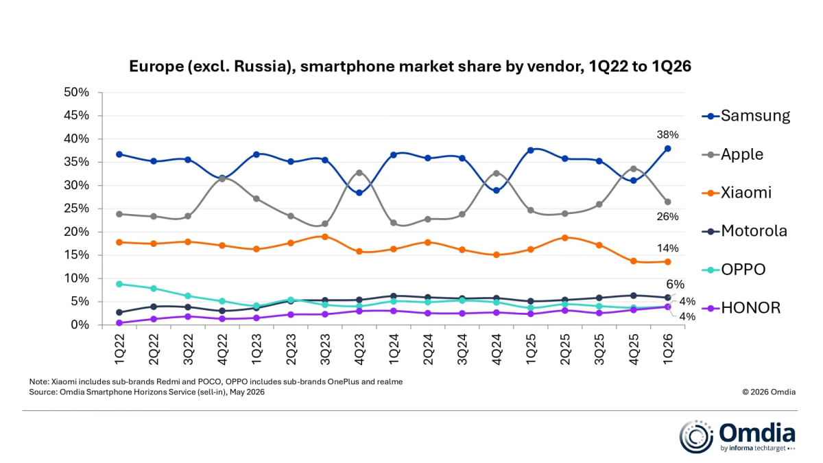 Samsung et Apple ont échangé leurs places au sommet