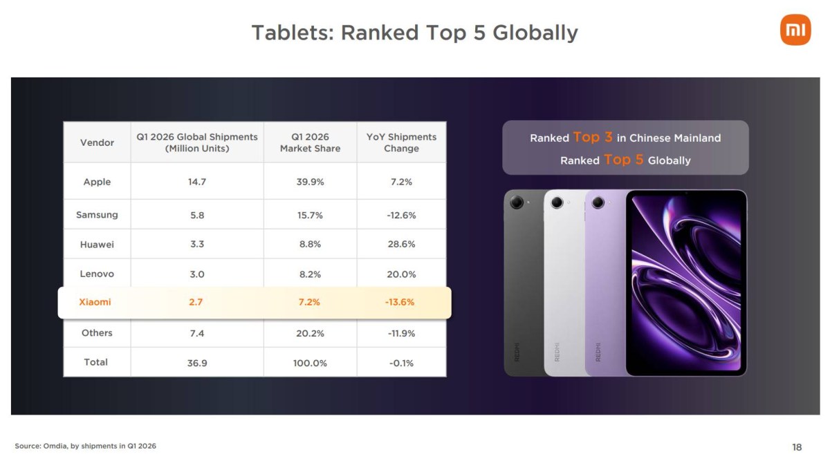 Xiaomi a quitté le Top 3 des fabricants de tablettes dans le monde