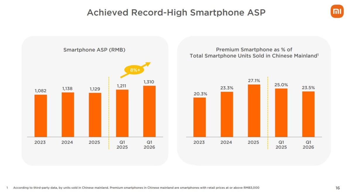 Le prix de vente moyen des téléphones Xiaomi ne cesse d'augmenter