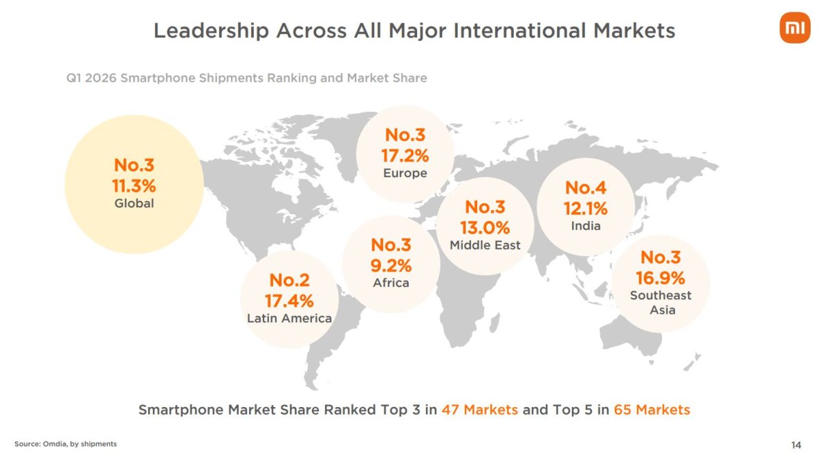Position sur le marché des smartphones Xiaomi par région