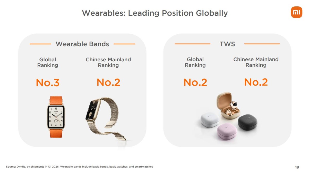 Xiaomi est toujours l'une des principales marques de bracelets intelligents et d'écouteurs TWS