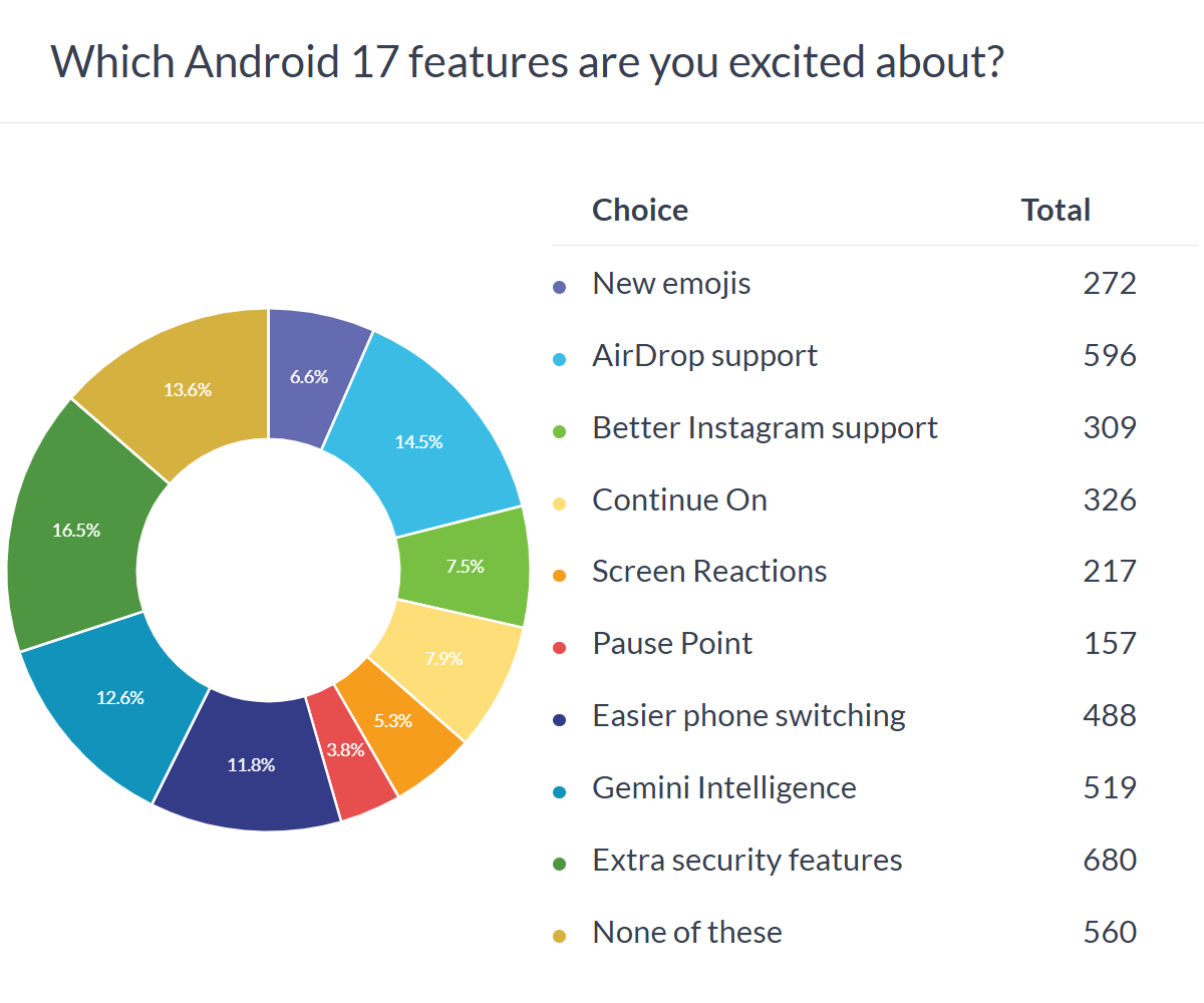 La sécurité améliorée et la compatibilité AirDrop sont les fonctionnalités les plus intéressantes d’Android 17