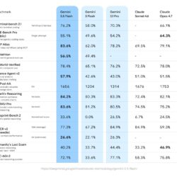 Google lance les modèles Gemini 3.5 Flash et Gemini Omni AI