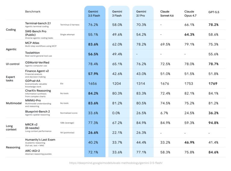 Google lance les modèles Gemini 3.5 Flash et Gemini Omni AI