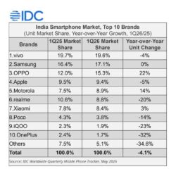 IDC : le marché indien des smartphones a baissé de 4,1 % au premier trimestre, Vivo domine toujours