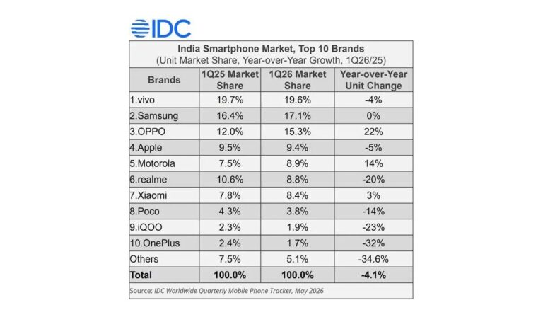 IDC : le marché indien des smartphones a baissé de 4,1 % au premier trimestre, Vivo domine toujours