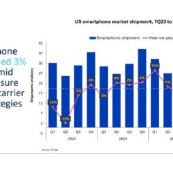 Le marché américain des smartphones recule de 3 % au premier trimestre et s&rsquo;attend à une nouvelle baisse en 2026