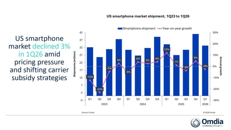 Le marché américain des smartphones recule de 3 % au premier trimestre et s&rsquo;attend à une nouvelle baisse en 2026