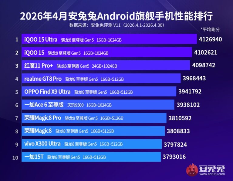 Les résultats AnTuTu du mois d&rsquo;avril sont arrivés, iQOO est en tête du classement des smartphones