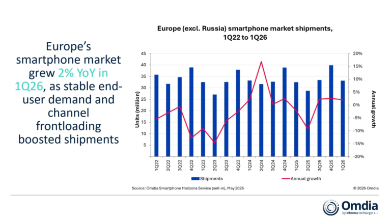 Omdia : le marché européen des smartphones a augmenté de 2 % au premier trimestre, mais devrait chuter de 12 % sur l&rsquo;ensemble de 2026