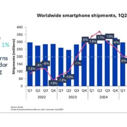 Omdia : les livraisons mondiales de smartphones ont augmenté de 1 % au premier trimestre, alimentées par la poussée de l&rsquo;offre