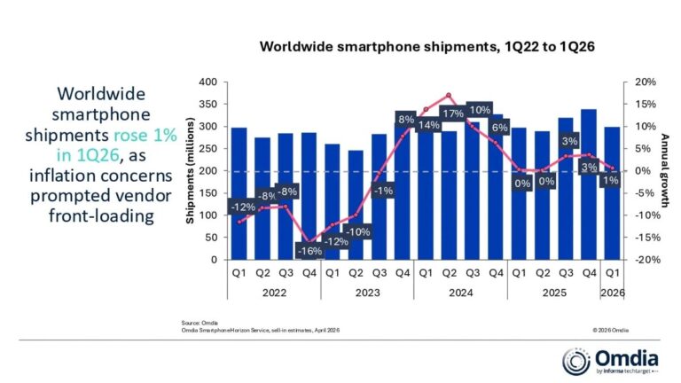 Omdia : les livraisons mondiales de smartphones ont augmenté de 1 % au premier trimestre, alimentées par la poussée de l&rsquo;offre
