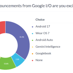 Résultats du sondage hebdomadaire : Android 17 avec une meilleure sécurité et la prise en charge d&rsquo;AirDrop enthousiasme les gens
