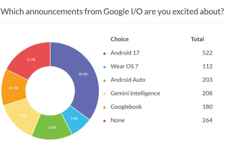 Résultats du sondage hebdomadaire : Android 17 avec une meilleure sécurité et la prise en charge d&rsquo;AirDrop enthousiasme les gens