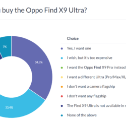 Résultats du sondage hebdomadaire : l&rsquo;Oppo Find X9 Ultra est comme un diamant, brillant mais cher