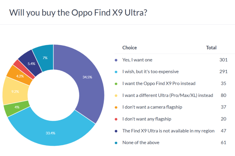Résultats du sondage hebdomadaire : l&rsquo;Oppo Find X9 Ultra est comme un diamant, brillant mais cher