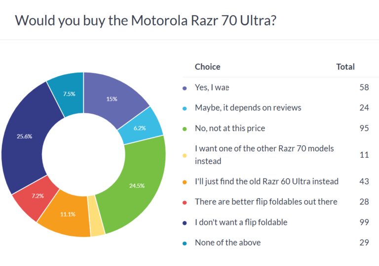Résultats du sondage hebdomadaire : la série Motorola Razr 70/2026 est trop chère et a besoin de plus de mises à jour