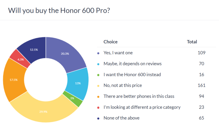 Résultats du sondage hebdomadaire : le Honor 600 Pro éclipse le Honor 600