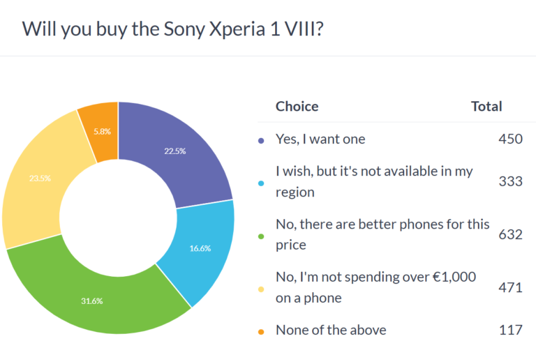 Résultats du sondage hebdomadaire : le Sony Xperia 1 VIII pourrait être un succès, malgré son prix élevé