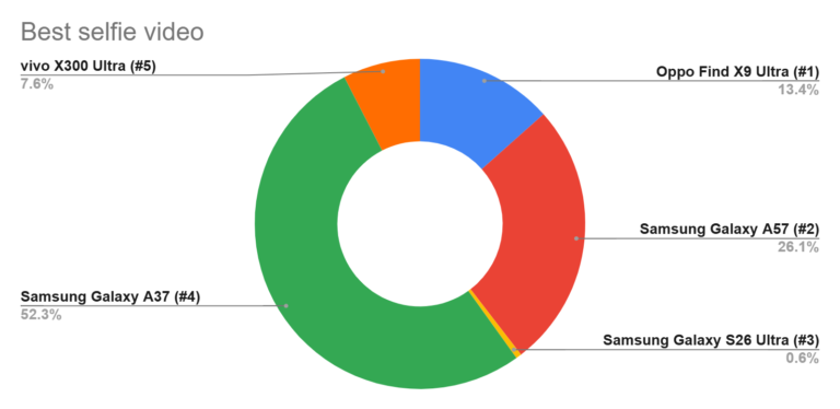 Révélation du blind test vidéo selfie : le Samsung Galaxy A37 remporte une victoire décisive