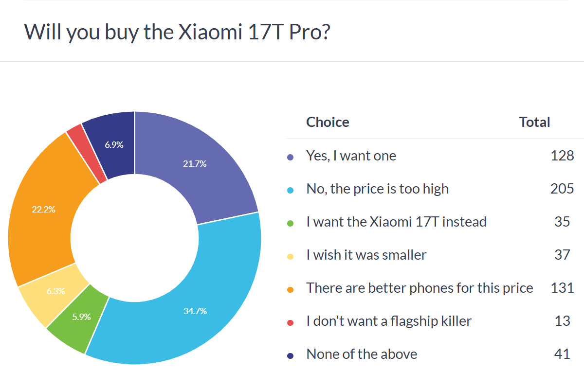 Résultats du sondage Xiaomi 17T Pro