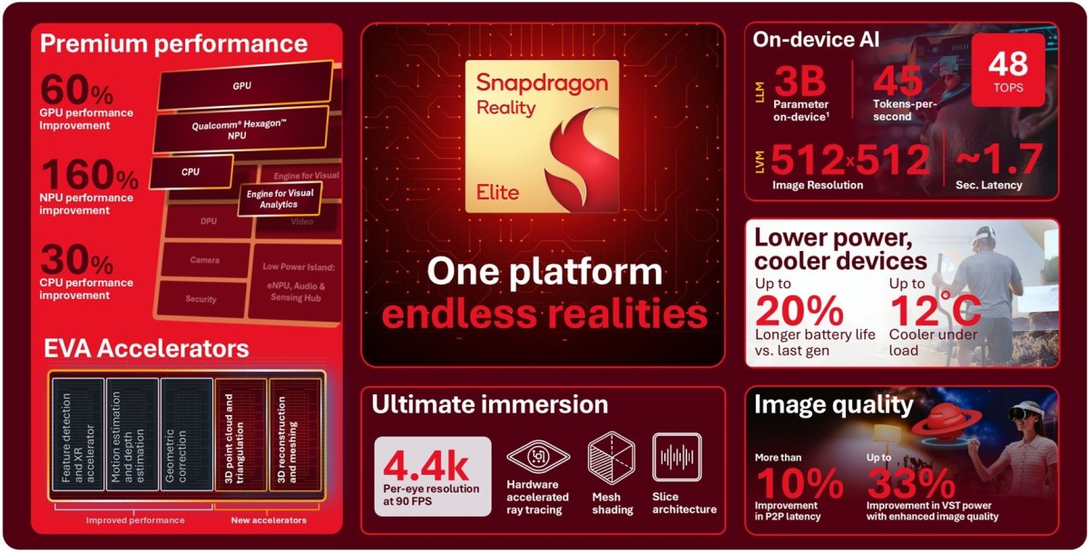 Comparé au Snapdragon XR2+ Gen 2