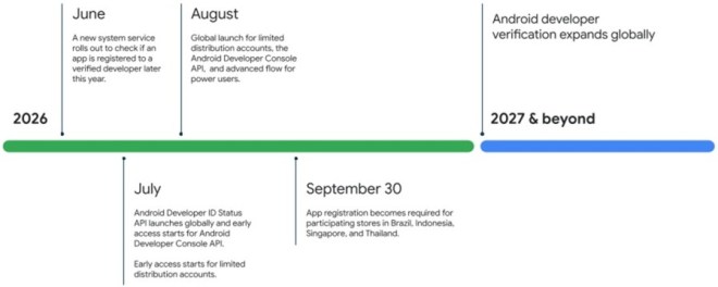 Chronologie partagée par Google pour ses nouvelles modifications de chargement latéral d'applications à venir sur Android