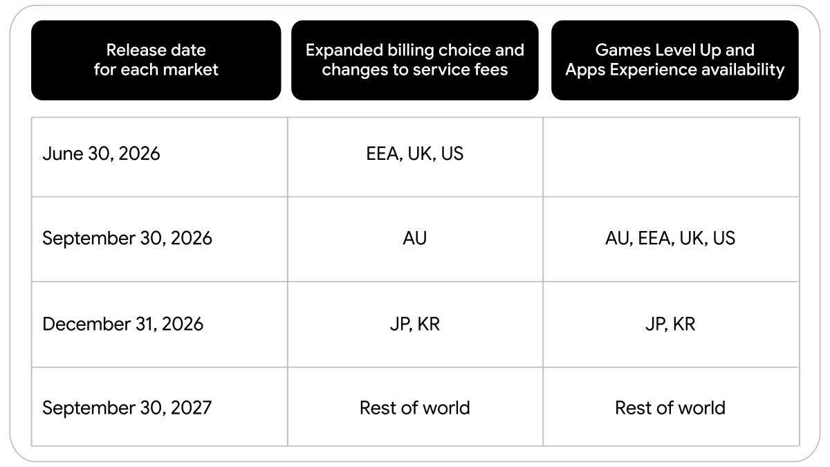 Google réduit les frais du Play Store pour les développeurs et leur permet d'utiliser la facturation tierce