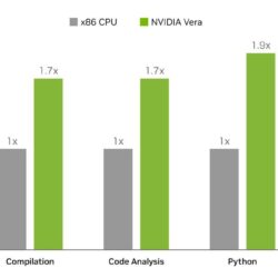 Nvidia affirme que son nouveau processeur Vera ARM est 80 % plus rapide que les principaux processeurs x86