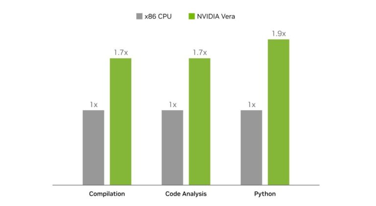 Nvidia affirme que son nouveau processeur Vera ARM est 80 % plus rapide que les principaux processeurs x86