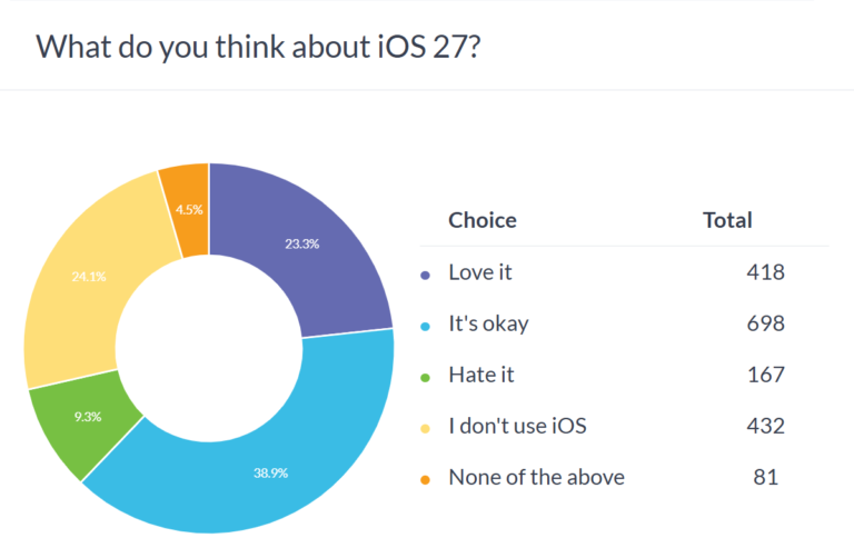 Résultats du sondage hebdomadaire : iOS 27, ça va, tout va bien