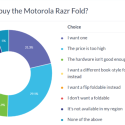 Résultats du sondage hebdomadaire : le Motorola Razr Fold est cher, mais a peut-être un avenir malgré ses défauts