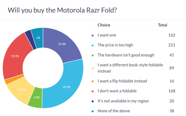 Résultats du sondage hebdomadaire : le Motorola Razr Fold est cher, mais a peut-être un avenir malgré ses défauts