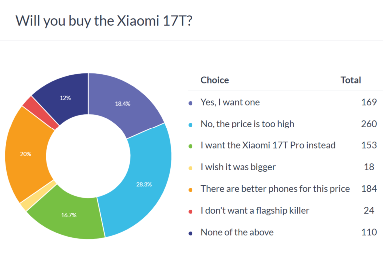 Résultats du sondage hebdomadaire : les Xiaomi 17T et 17T Pro sont trop chers, mais une baisse de prix peut résoudre ce problème