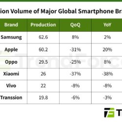 TrendForce : le marché mondial des smartphones a baissé de 1,7 % au premier trimestre, la situation va empirer plus tard cette année