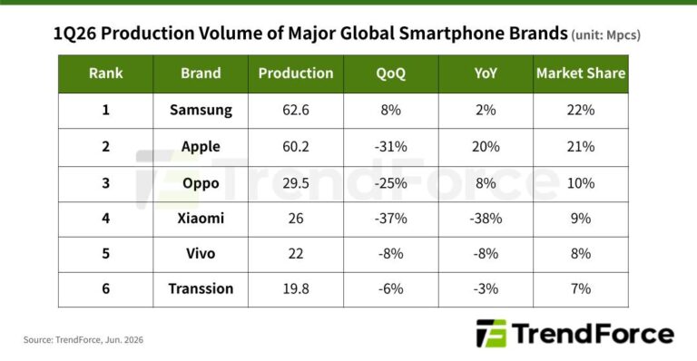 TrendForce : le marché mondial des smartphones a baissé de 1,7 % au premier trimestre, la situation va empirer plus tard cette année