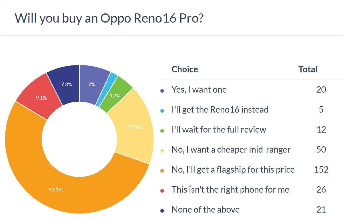 Résultats du sondage Oppo Reno16 Pro